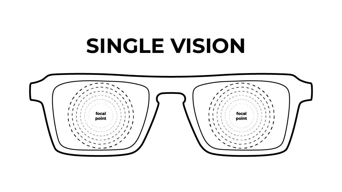 sebuah gambar kacamata persegi dengan ilustrasi titik fokus pada lensa single vision